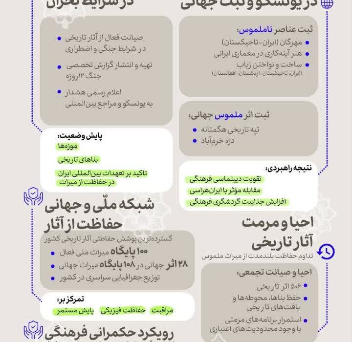 اینفوگرافیک/ ۱۸ ماه اقدام، تحول و بازآرایی حکمرانی میراث‌فرهنگی کشور